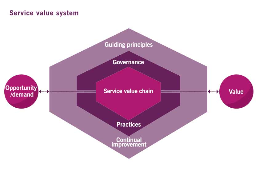 ITIL Service Value Chain OwlPoint ITIL 4 Consulting