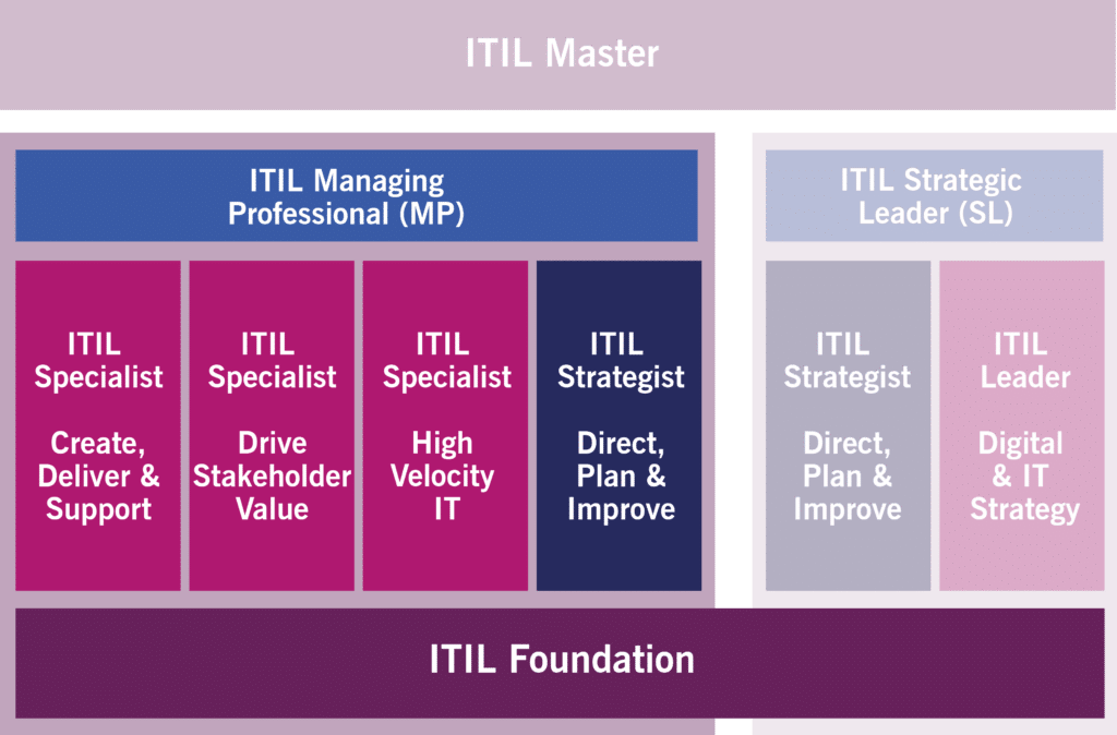 ITIL 4 Certification Schema - OwlPoint Consulting Services